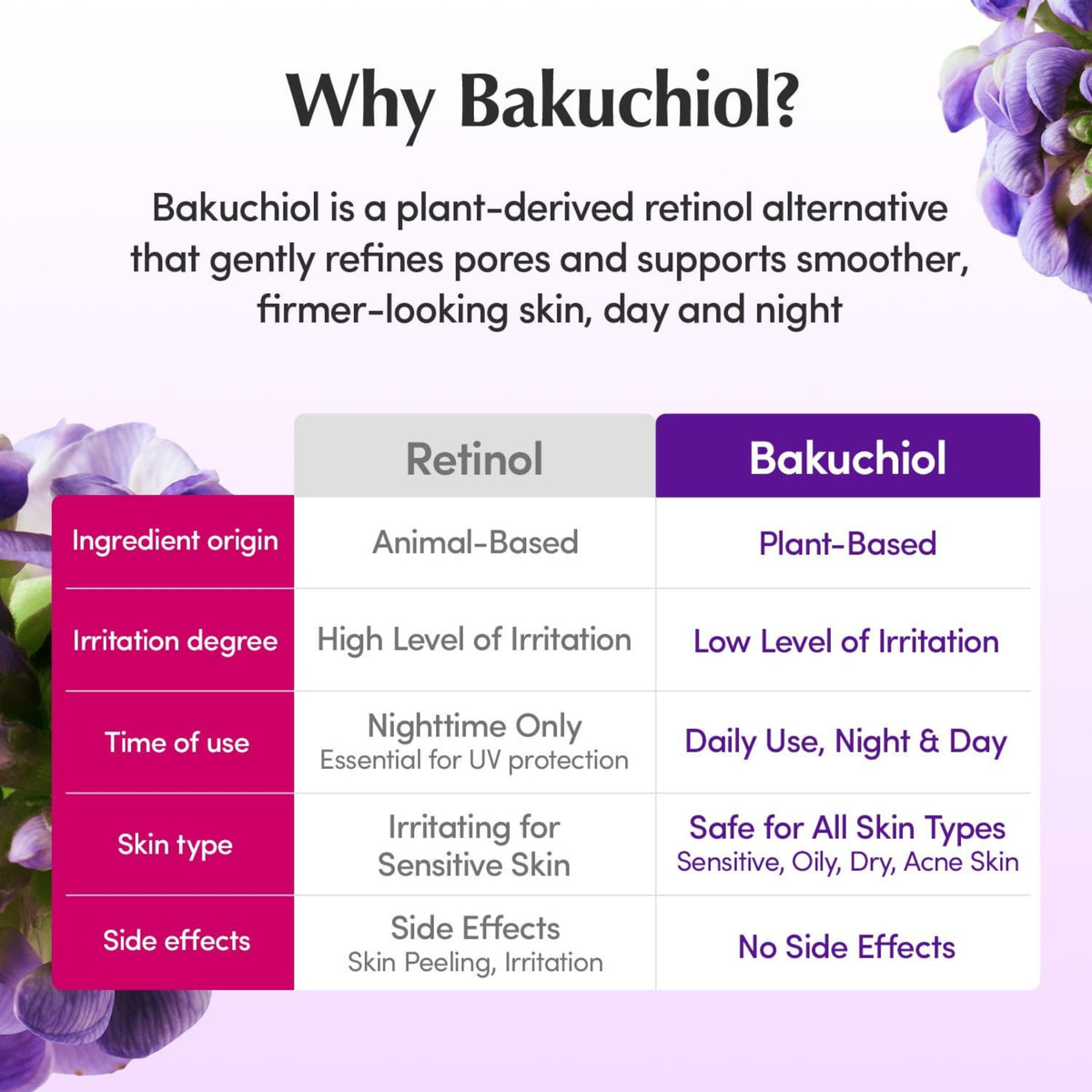 EQQUALBERRY Bakuchiol Plumping Serum 30ml – 0.5% Bakuchiol Serum with Niacinamide & Peptides for Sensitive Skin